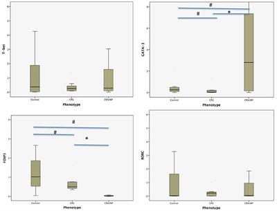 Endotyping of Chronic Rhinosinusitis With and Without Polyp Using Transcription Factor Analysis